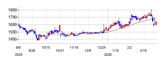 東洋テックの株価チャート