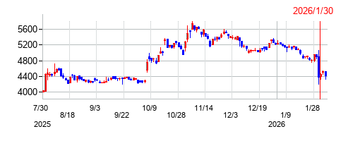 KSKの株価チャート