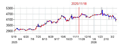 2025年11月18日 16:01前後のの株価チャート
