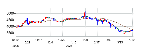 両毛システムズの株価チャート
