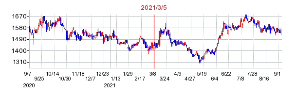 2021年3月5日 15:09前後のの株価チャート