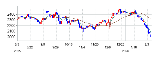 シーイーシーの株価チャート