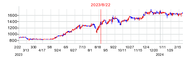 2023年8月22日 15:02前後のの株価チャート