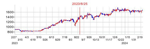 2023年8月25日 15:00前後のの株価チャート