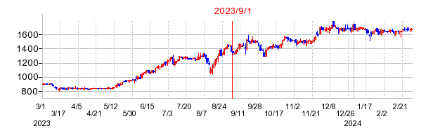 2023年9月1日 15:00前後のの株価チャート