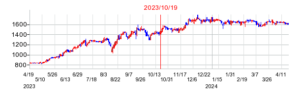 2023年10月19日 15:03前後のの株価チャート