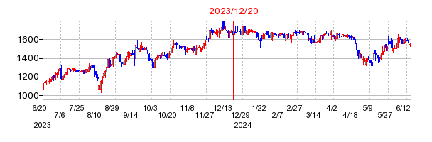 2023年12月20日 15:00前後のの株価チャート