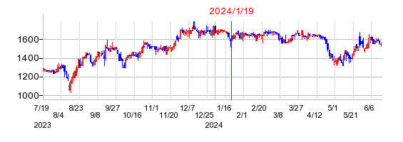 2024年1月19日 15:00前後のの株価チャート