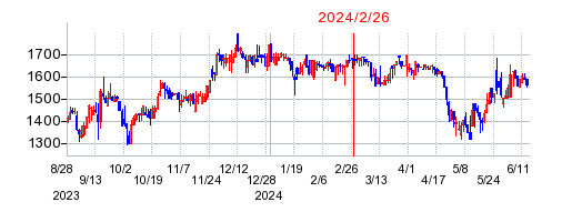 2024年2月26日 15:00前後のの株価チャート