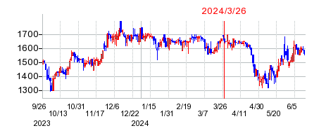2024年3月26日 15:00前後のの株価チャート