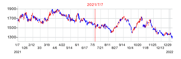 2021年7月7日 11:34前後のの株価チャート