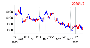 2026年1月9日 16:29前後のの株価チャート
