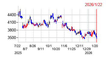 カプコンの株価チャート