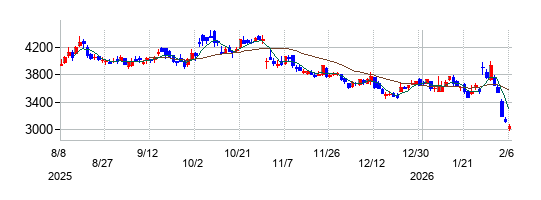 カプコンの株価チャート