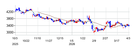 カプコンの株価チャート