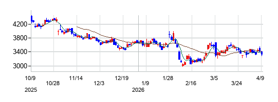 の株価チャート