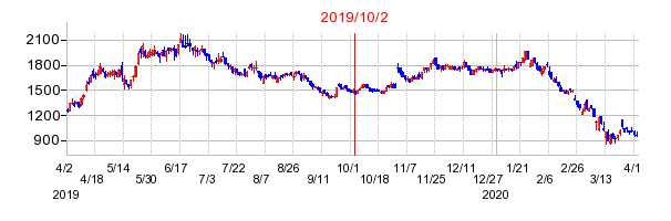 2019年10月2日 15:08前後のの株価チャート