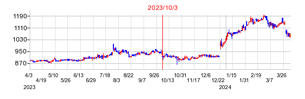 2023年10月3日 16:03前後のの株価チャート