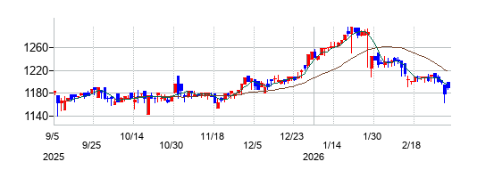 クレオの株価チャート