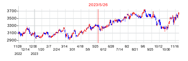 2023年5月26日 13:06前後のの株価チャート