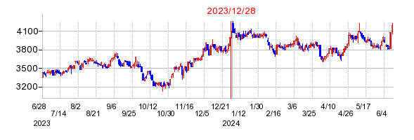 2023年12月28日 15:31前後のの株価チャート