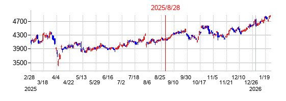 2025年8月28日 09:27前後のの株価チャート