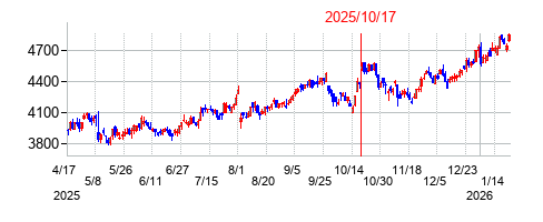 2025年10月17日 15:31前後のの株価チャート