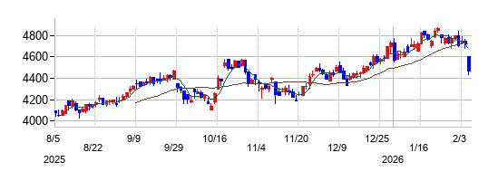 ニシオホールディングスの株価チャート