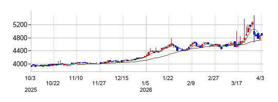 東京會舘の株価チャート