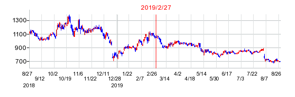 2019年2月27日 15:35前後のの株価チャート