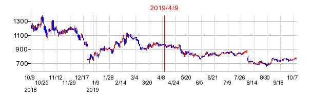 2019年4月9日 15:15前後のの株価チャート