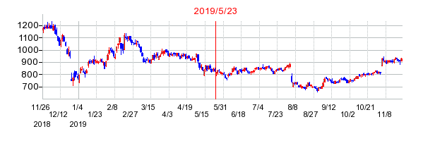 2019年5月23日 10:21前後のの株価チャート