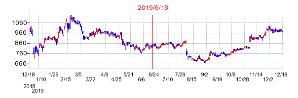 2019年6月18日 10:16前後のの株価チャート