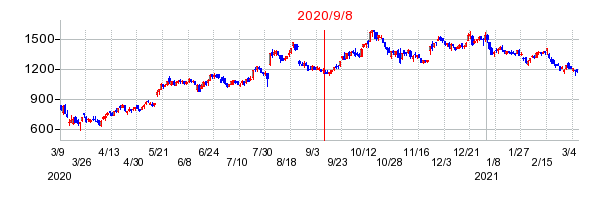 2020年9月8日 16:49前後のの株価チャート