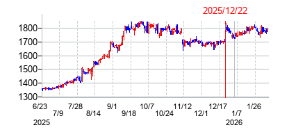 2025年12月22日 15:53前後のの株価チャート