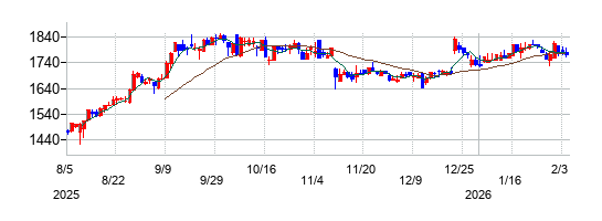 アイ・エス・ビーの株価チャート