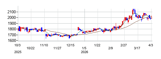 アイ・エス・ビーの株価チャート
