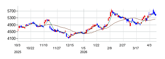 日本空港ビルデングの株価チャート
