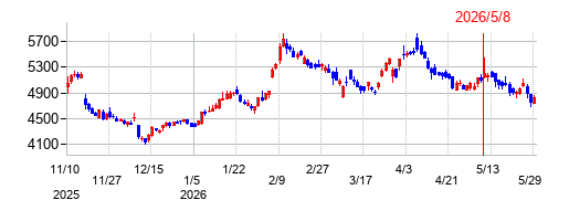 日本空港ビルデングの株価チャート