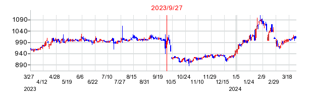 2023年9月27日 09:32前後のの株価チャート