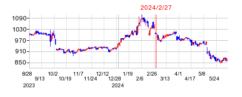 2024年2月27日 14:42前後のの株価チャート