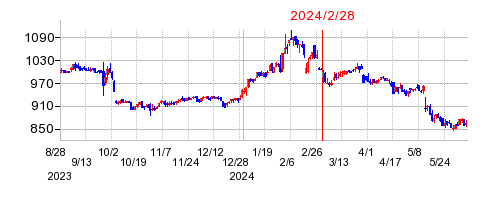 2024年2月28日 15:26前後のの株価チャート
