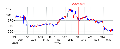 2024年3月1日 09:49前後のの株価チャート