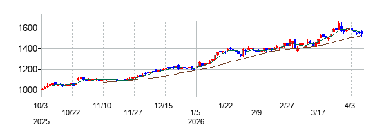 帝国ホテルの株価チャート