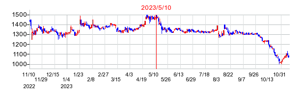 2023年5月10日 17:03前後のの株価チャート