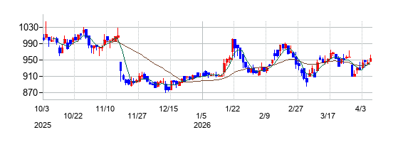 ロイヤルホテルの株価チャート