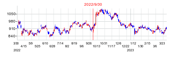 2022年9月30日 15:33前後のの株価チャート