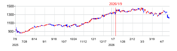 乃村工藝社の株価チャート