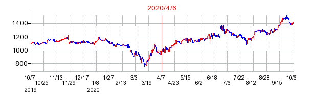 2020年4月6日 15:08前後のの株価チャート