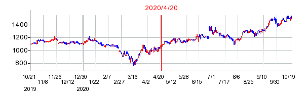 2020年4月20日 12:49前後のの株価チャート